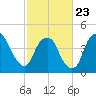 Fort Caswell tide chart for Monday, February 23, 2026