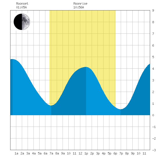 Fort Caswell tide chart for Tuesday, February 24, 2026