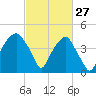 Fort Caswell tide chart for Friday, February 27, 2026