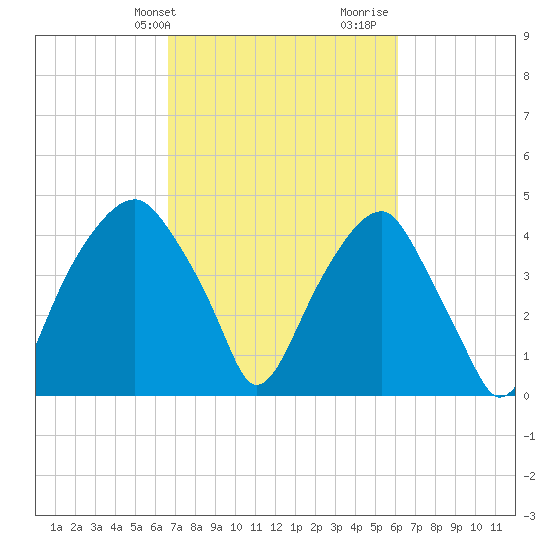 Fort Caswell tide chart for Saturday, February 28, 2026