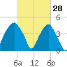 Fort Caswell tide chart for Saturday, February 28, 2026