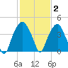 Fort Caswell tide chart for Monday, February 2, 2026