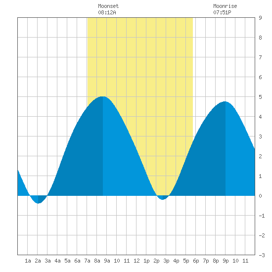 Fort Caswell tide chart for Tuesday, February 3, 2026
