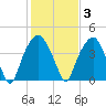 Fort Caswell tide chart for Tuesday, February 3, 2026