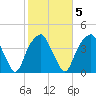 Fort Caswell tide chart for Thursday, February 5, 2026