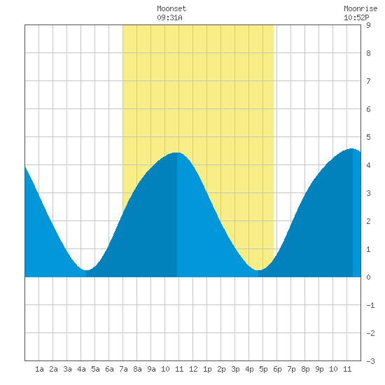 Fort Caswell tide chart for Friday, February 6, 2026