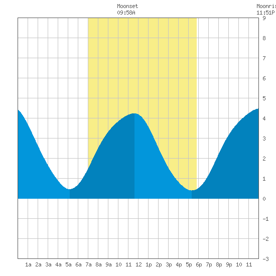 Fort Caswell tide chart for Saturday, February 7, 2026