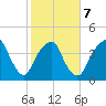 Fort Caswell tide chart for Saturday, February 7, 2026