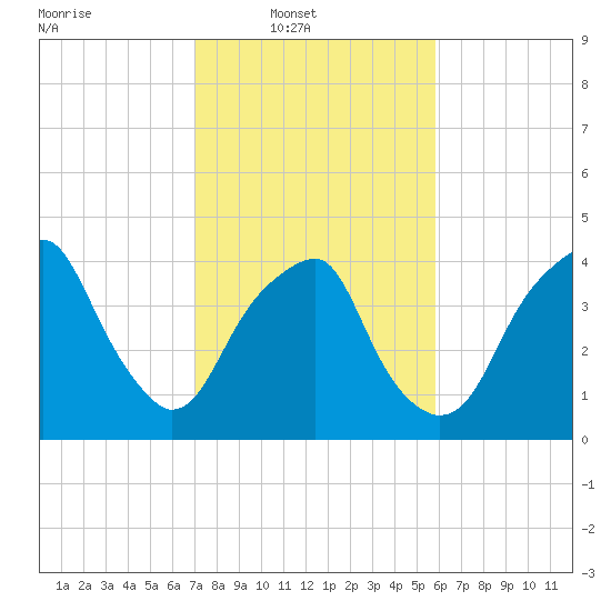 Fort Caswell tide chart for Sunday, February 8, 2026