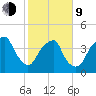 Fort Caswell tide chart for Monday, February 9, 2026