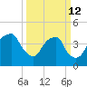 Fort Caswell tide chart for Thursday, March 12, 2026