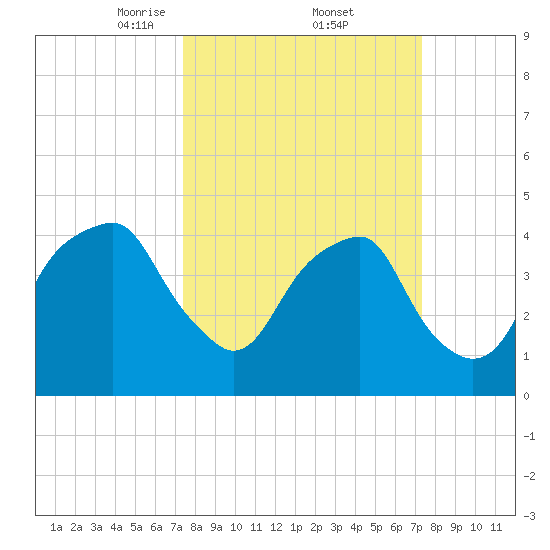 Fort Caswell tide chart for Friday, March 13, 2026