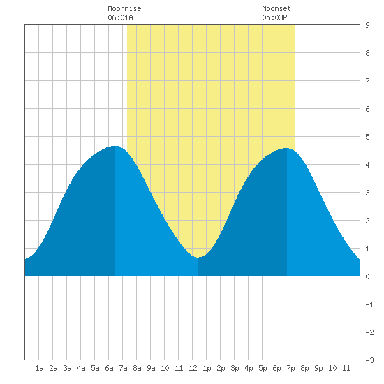 Fort Caswell tide chart for Monday, March 16, 2026