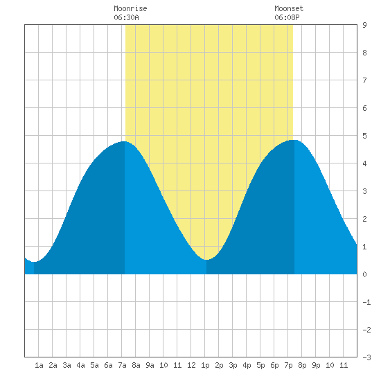 Fort Caswell tide chart for Tuesday, March 17, 2026