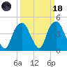 Fort Caswell tide chart for Wednesday, March 18, 2026