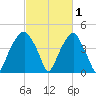 Fort Caswell tide chart for Sunday, March 1, 2026