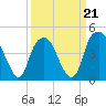 Fort Caswell tide chart for Saturday, March 21, 2026