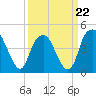 Fort Caswell tide chart for Sunday, March 22, 2026