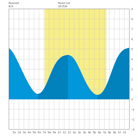 Fort Caswell tide chart for Monday, March 23, 2026