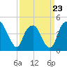 Fort Caswell tide chart for Monday, March 23, 2026