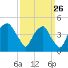 Fort Caswell tide chart for Thursday, March 26, 2026
