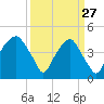 Fort Caswell tide chart for Friday, March 27, 2026