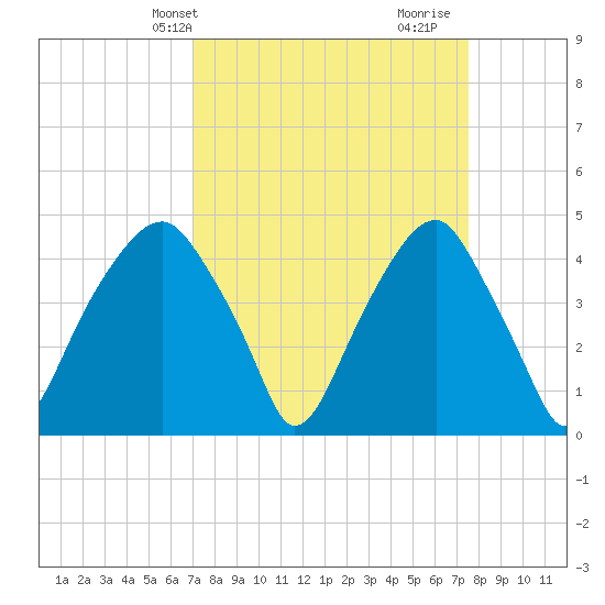 Fort Caswell tide chart for Sunday, March 29, 2026