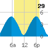 Fort Caswell tide chart for Sunday, March 29, 2026