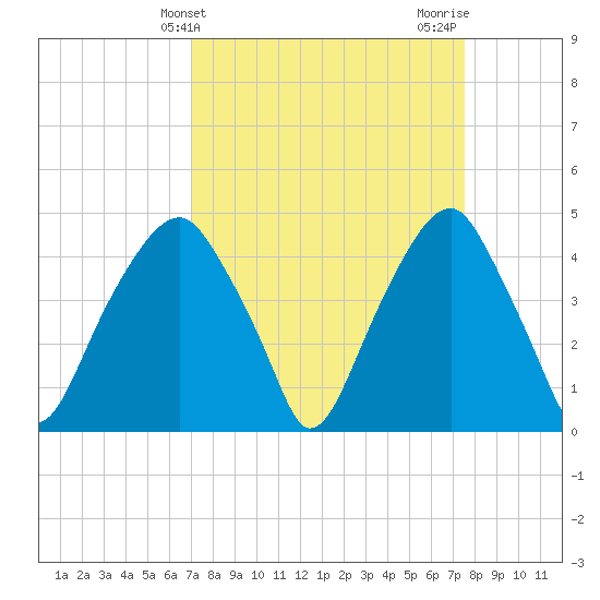 Fort Caswell tide chart for Monday, March 30, 2026