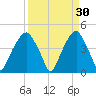 Fort Caswell tide chart for Monday, March 30, 2026