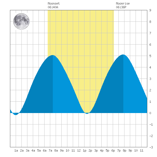 Fort Caswell tide chart for Tuesday, March 3, 2026