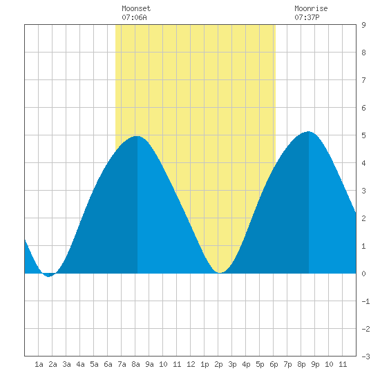 Fort Caswell tide chart for Wednesday, March 4, 2026