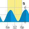 Fort Caswell tide chart for Thursday, March 5, 2026