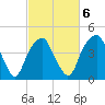 Fort Caswell tide chart for Friday, March 6, 2026