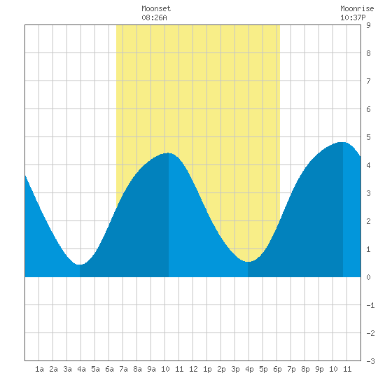 Fort Caswell tide chart for Saturday, March 7, 2026