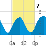 Fort Caswell tide chart for Saturday, March 7, 2026