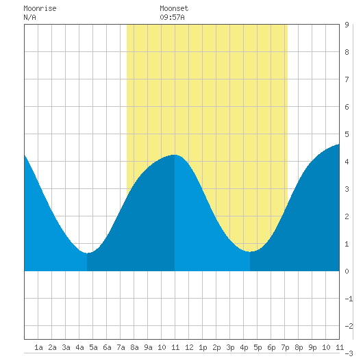 Fort Caswell tide chart for Sunday, March 8, 2026