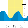 Fort Caswell tide chart for Saturday, April 11, 2026