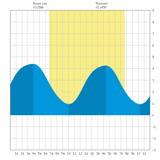 Fort Caswell tide chart for Sunday, April 12, 2026