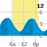 Fort Caswell tide chart for Sunday, April 12, 2026
