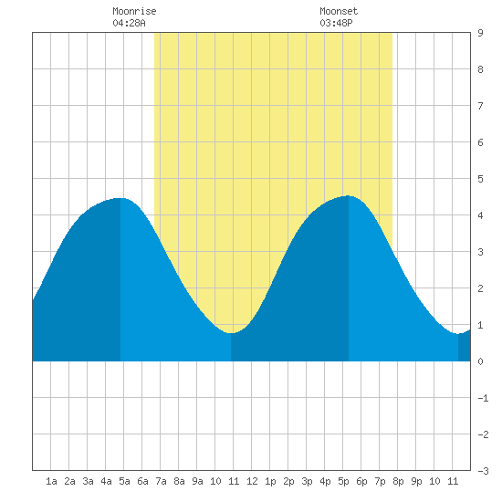 Fort Caswell tide chart for Monday, April 13, 2026