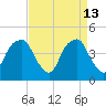 Fort Caswell tide chart for Monday, April 13, 2026