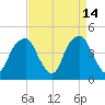Fort Caswell tide chart for Tuesday, April 14, 2026