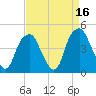 Fort Caswell tide chart for Thursday, April 16, 2026