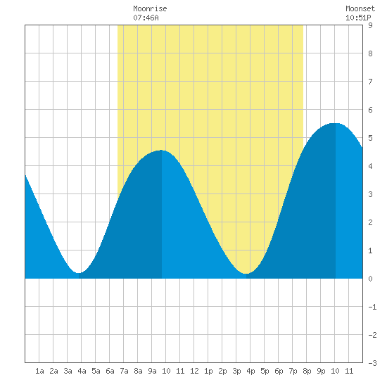 Fort Caswell tide chart for Sunday, April 19, 2026