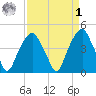 Fort Caswell tide chart for Wednesday, April 1, 2026
