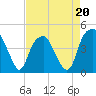 Fort Caswell tide chart for Monday, April 20, 2026