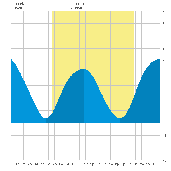 Fort Caswell tide chart for Tuesday, April 21, 2026