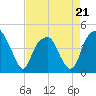 Fort Caswell tide chart for Tuesday, April 21, 2026