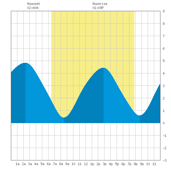Fort Caswell tide chart for Friday, April 24, 2026